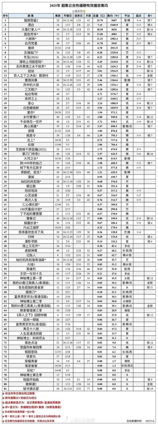 2025剧集云合热播期有效播放集均一览 ​​​