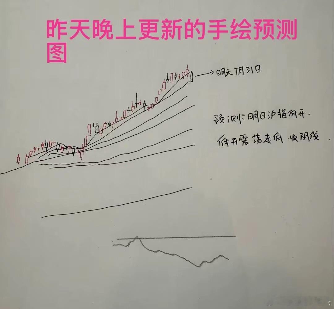 收评： A股放量全线走低，明天会反弹吗？莎莎今天给自己打了99分[嘻嘻][嘻嘻]