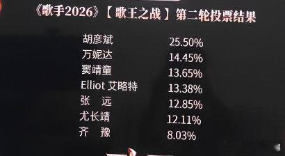 胡彦斌第二轮也是第一名 胡彦斌第二轮也是第一名！胡彦斌第二轮第一名胡彦斌歌王