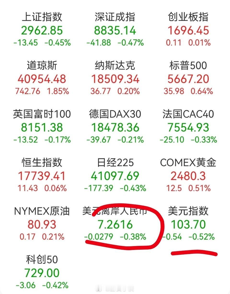 美元大幅贬值，人民币大幅升值，市场交易降息预期。 ​​​纳指期货下跌1.2％个点