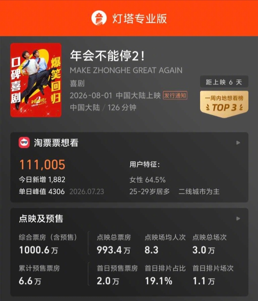 年会不能停2预售票房破1000万 据灯塔专业版实时数据，截至7月26日16时20