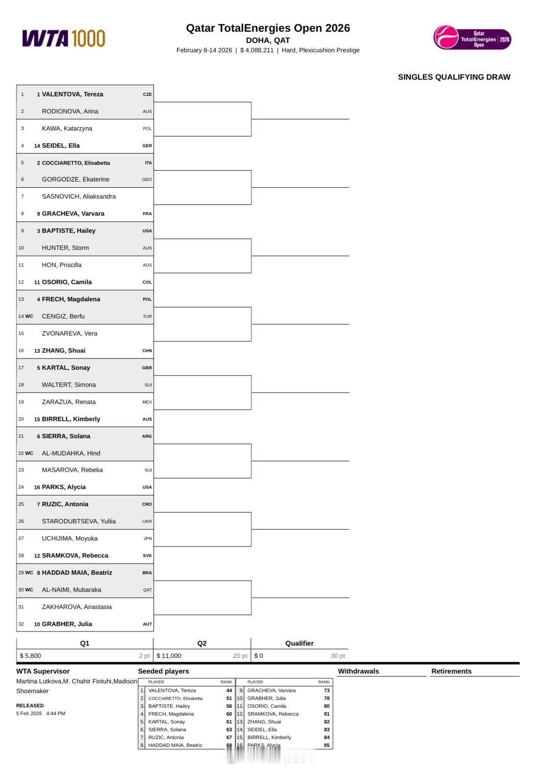 多哈WTA1000资格赛签表张帅🇨🇳 vs 兹沃娜列娃🇷🇺张帅今晚还要出