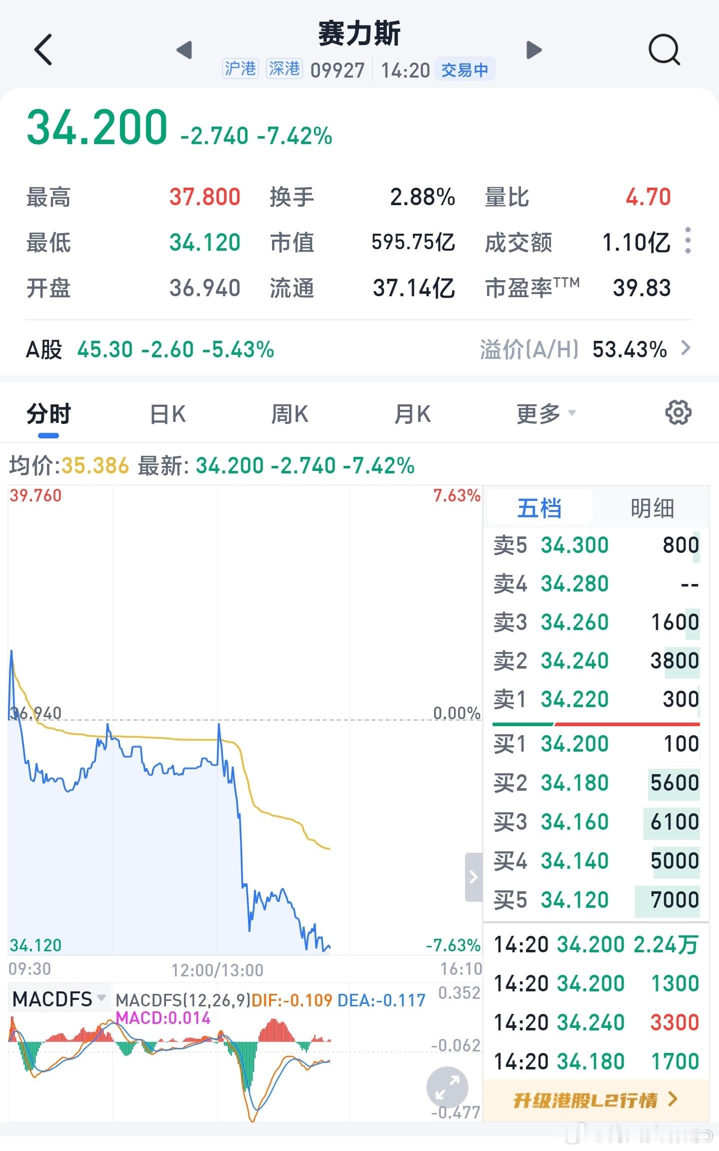 赛力斯大跌7个多点，直接带崩整个汽车板块。华为赛力斯合作模式调整 ​​​