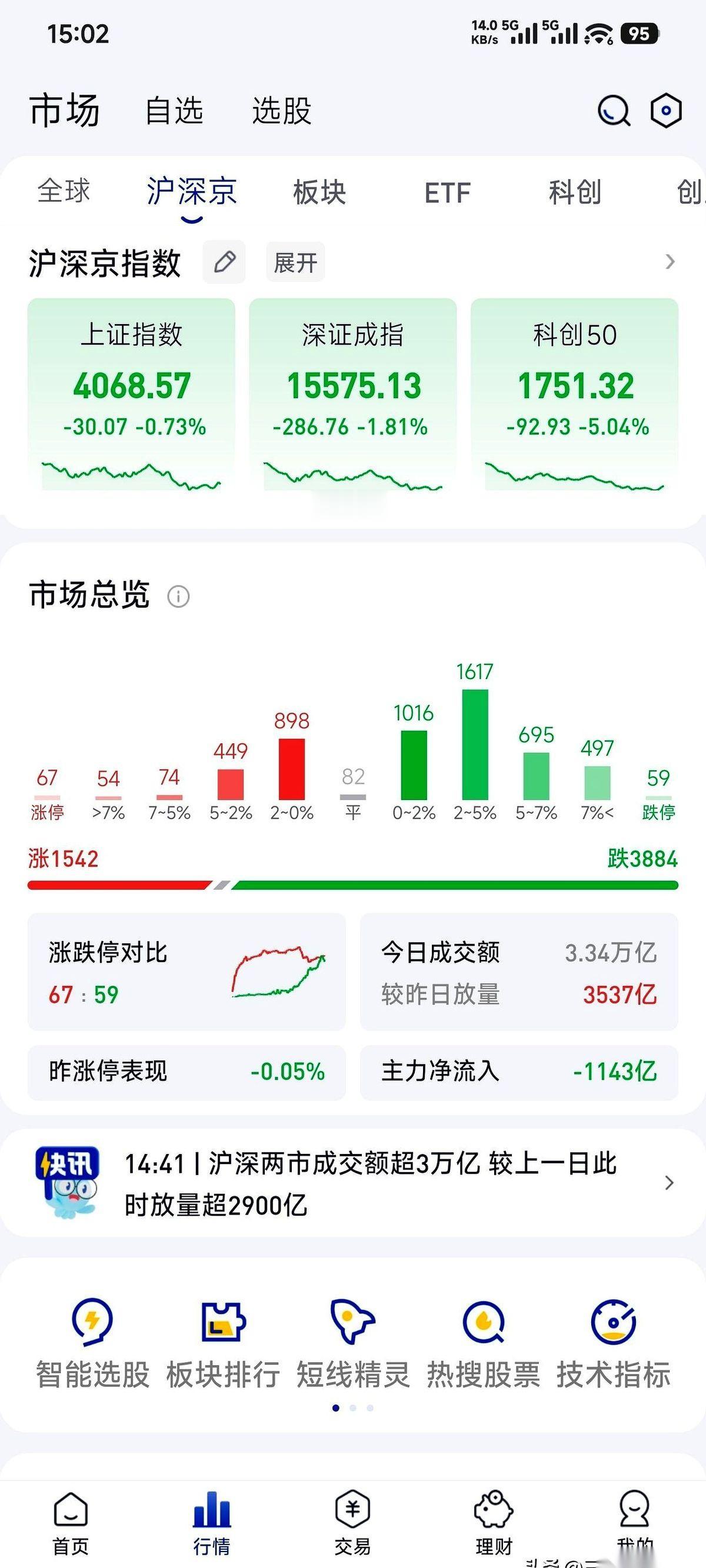 A股这盘棋，越来越看不懂了。
昨天指数绿着脸往下跌，结果三千六百多只股票红着脸往