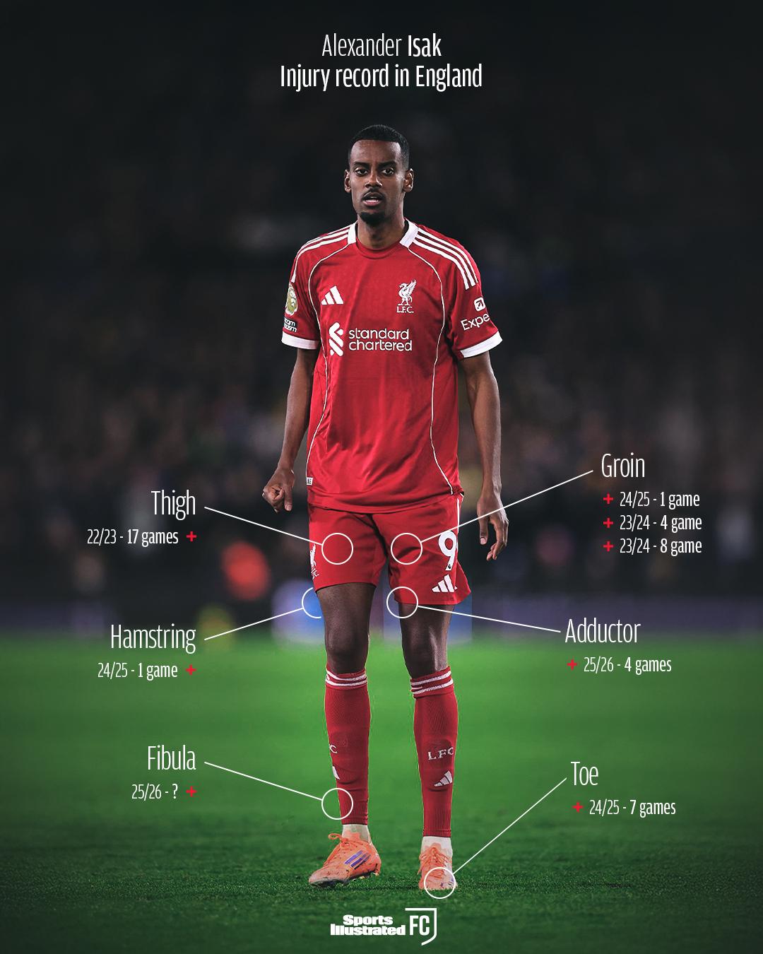 伊萨克在英超的伤病记录及缺阵场次👇：
1️⃣大腿
22/23 赛季 - 17场