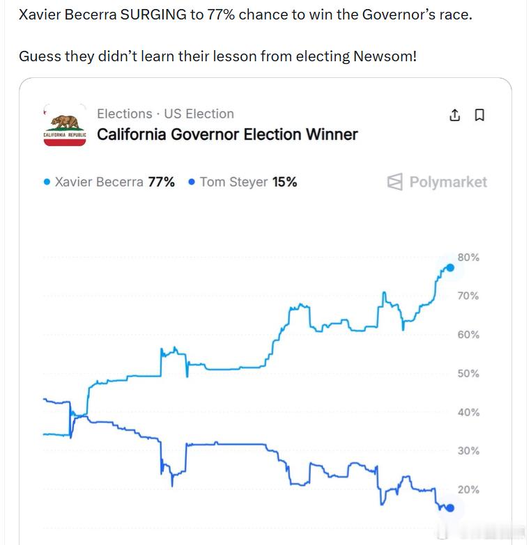 哈维尔·贝塞拉赢得州长选举的概率飙升至77%。看来他们并没有从选出纽森的教训中吸