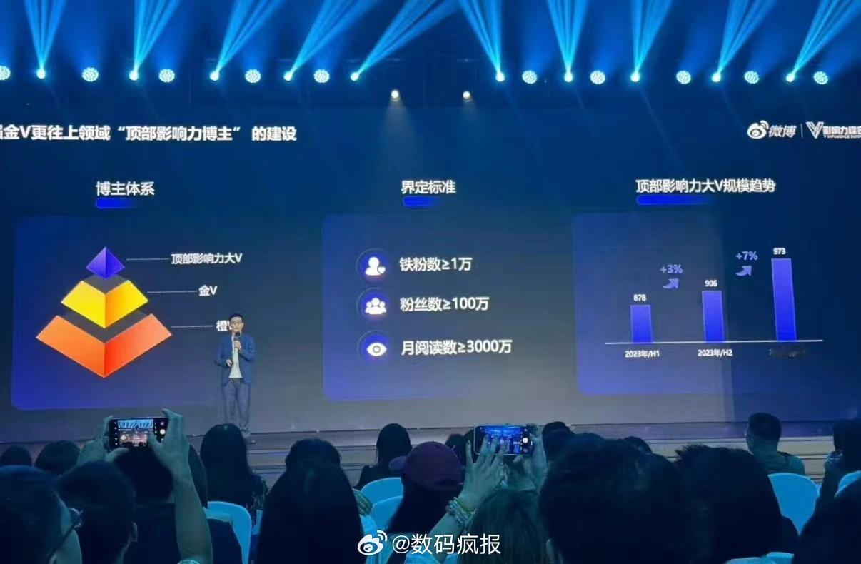 微博官方数据，截至今年6月，全平台金V的规模1.8万个，同比提升50%，橙V的规