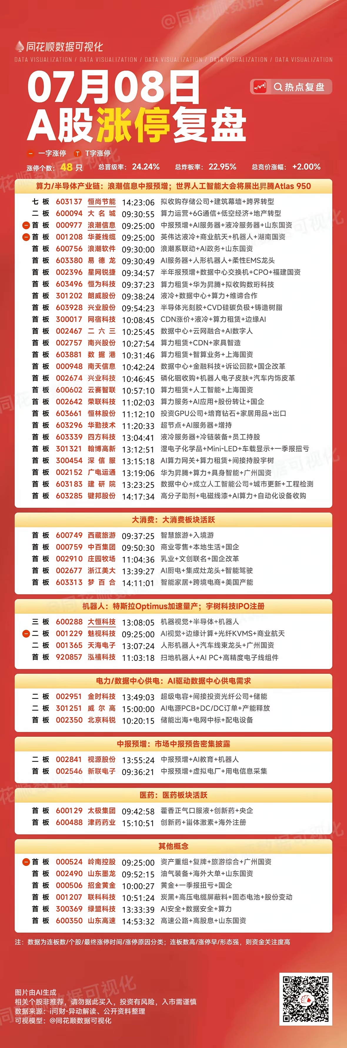 7月8日A股涨停阶梯榜：主要集中在算力半导体、大消费、机器人板块1、七连板：恒尚