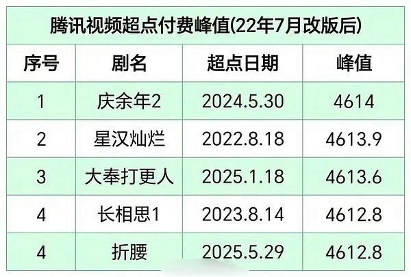 哇塞，腾讯视频超点榜，折腰干到第五了 ​​​