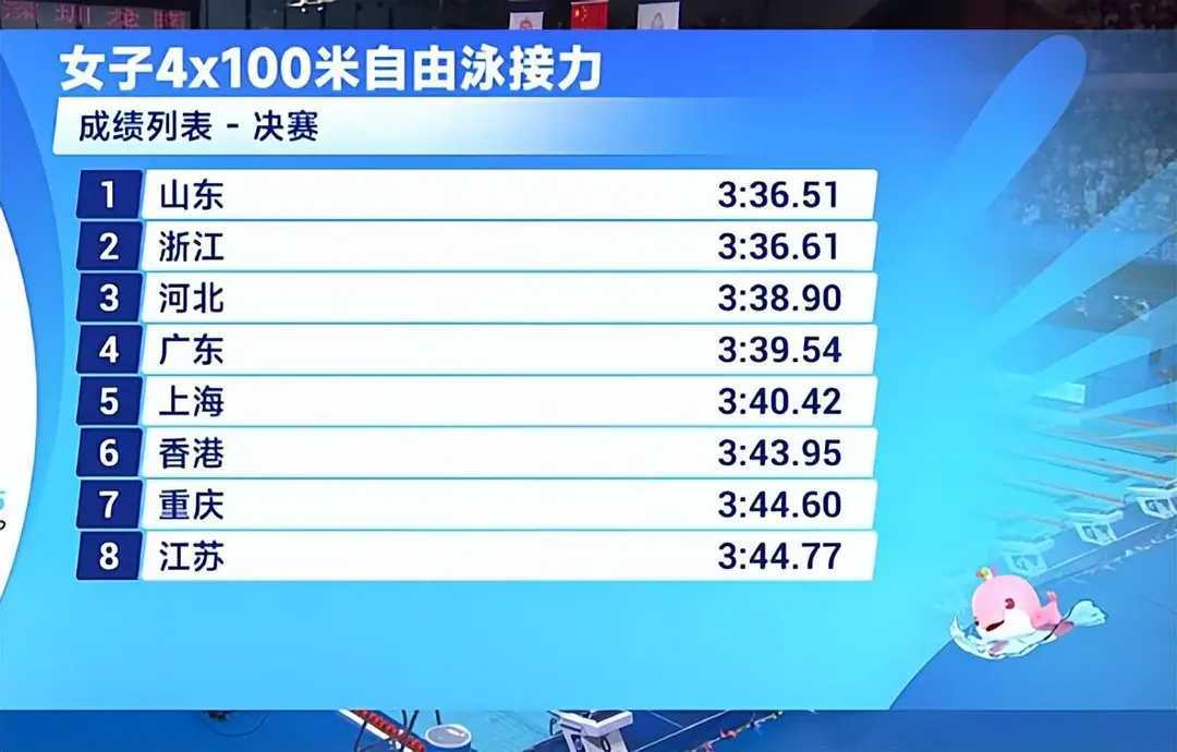 全运游泳首日爆冷！山东队狂揽两金 接力0.1秒绝杀浙江全主力全运会  北京时间1