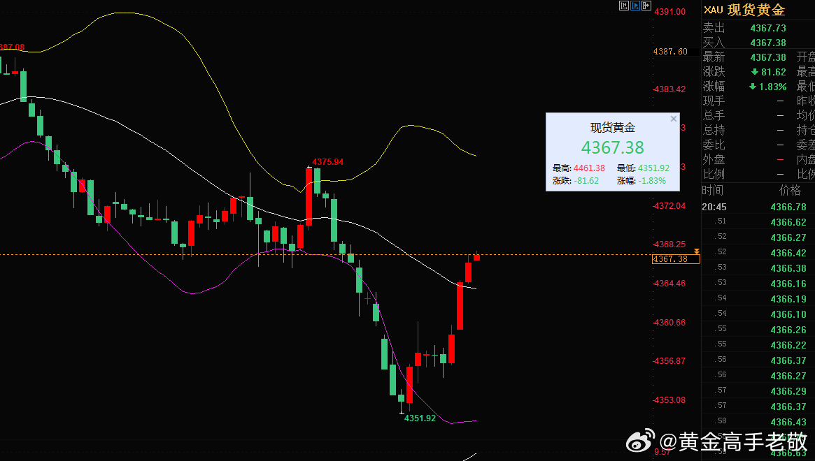 外汇黄金[超话] 4366多单有惊无险反弹上来4366保本出！晚盘继续走弱建议现