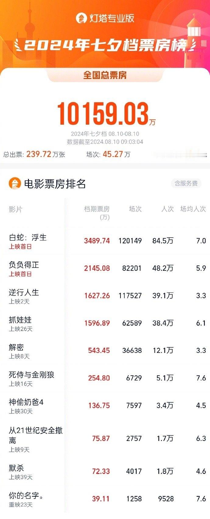 【#2024七夕档票房突破1亿#】据灯塔专业版实时数据，截至9时3分，2024年
