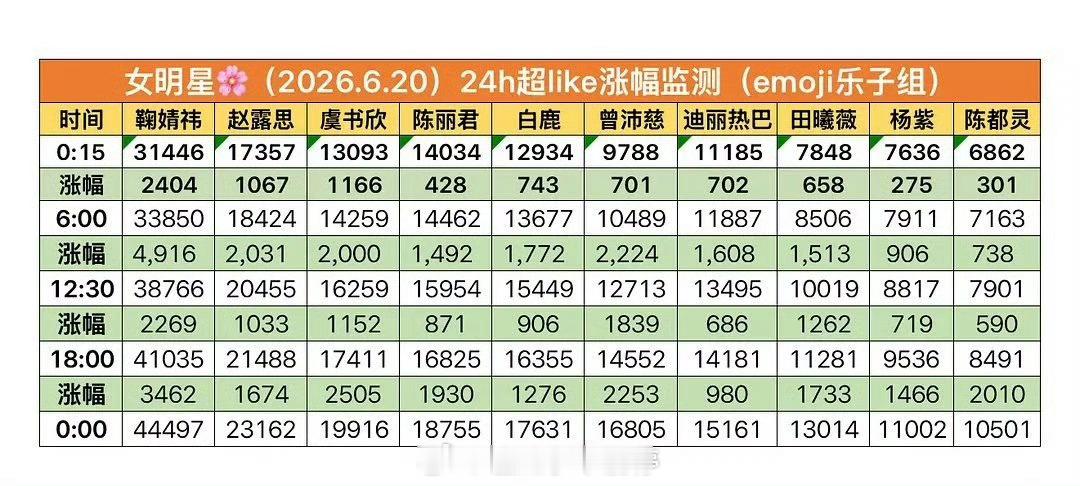 女星超like涨幅数值 