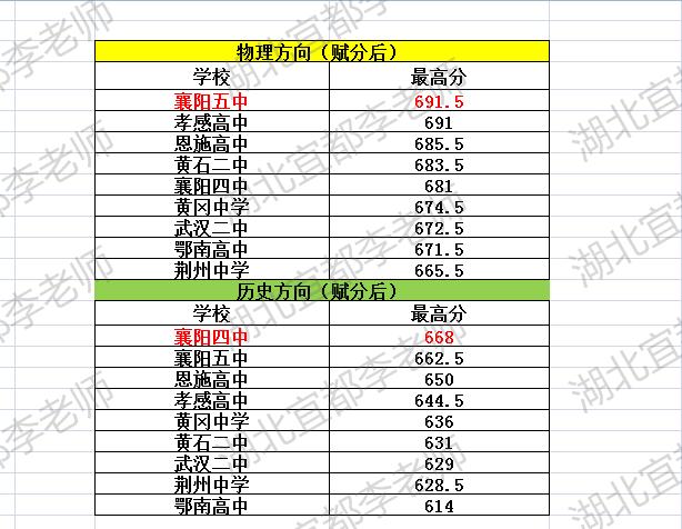十二校各校文理科最高分！

2026年3月25日、3月26日，湖北高三十二校第二