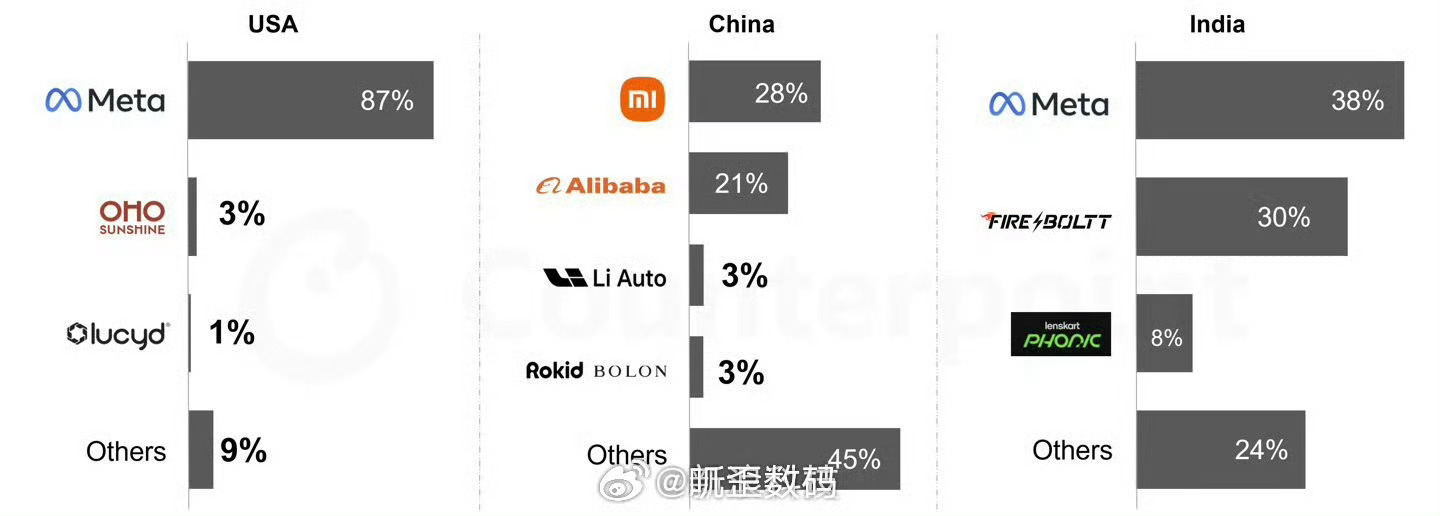小米夺中国智能眼镜出货量第一L车企浓眉大眼做眼镜，份额有3%这成绩算好，还是差…