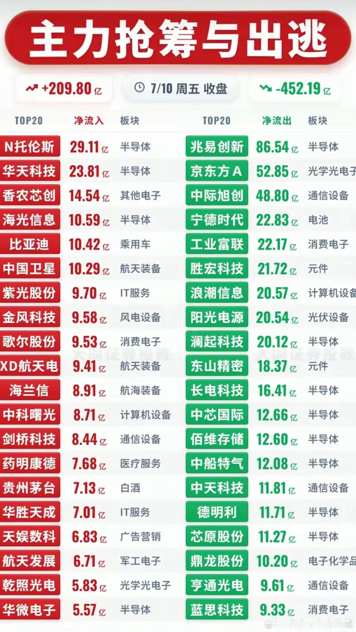 主力抢筹出逃名单出炉！一边布局航天，大批芯片龙头惨遭资金撤离！7月10日收盘资金
