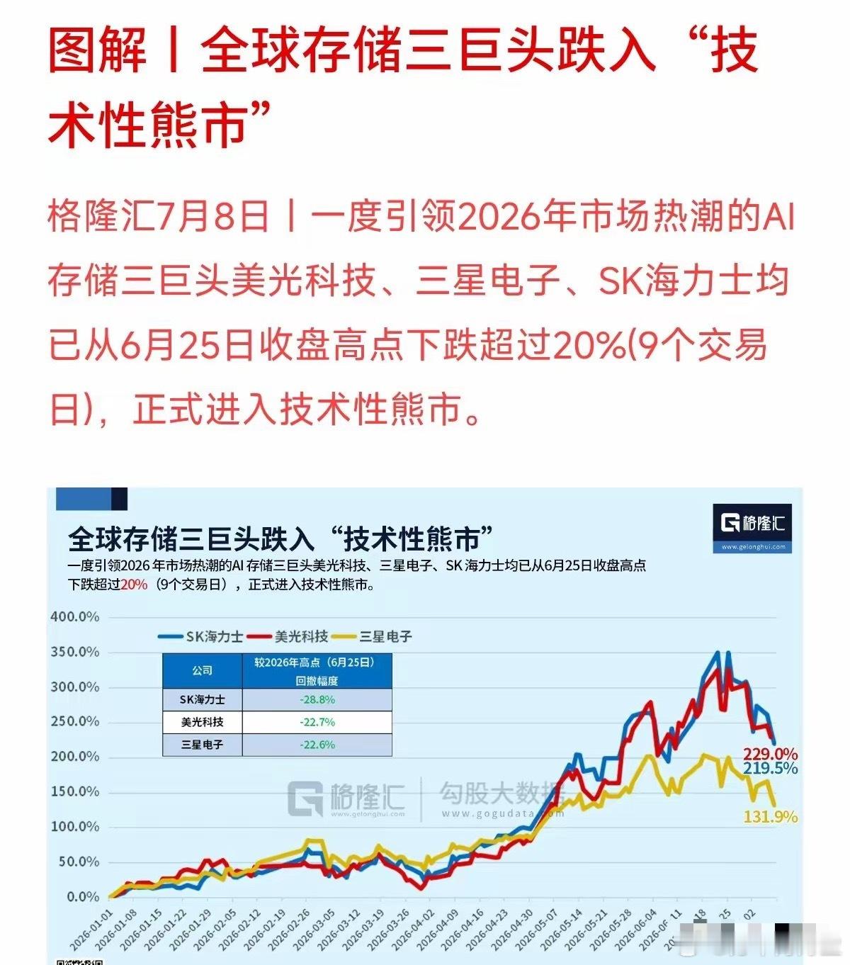 最新数据显示，一度引领今年AI热潮的全球存储三巨头——美光科技、三星电子、SK海