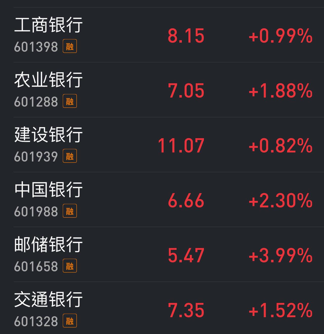 从最近几个交易日的情况来看，市场上七成以上的个股如果想反弹一点，只能是六大行不得