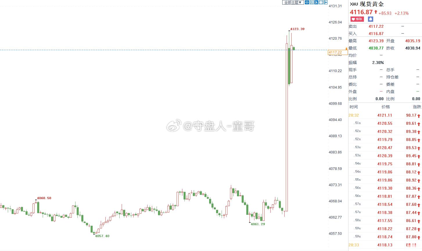 非农大利多，一根大棒棒捅破天，所有空单全部被埋，多头才是神！！黄金金价京东方从跌