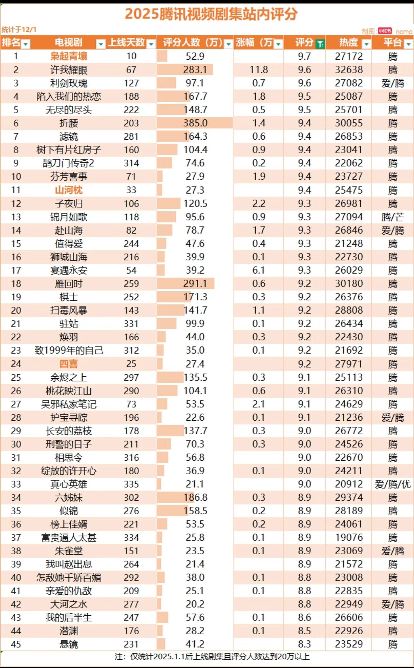 拍出了迪丽热巴30岁最美的样子 迪丽热巴主演的《枭起青壤》。2025年腾讯站内评
