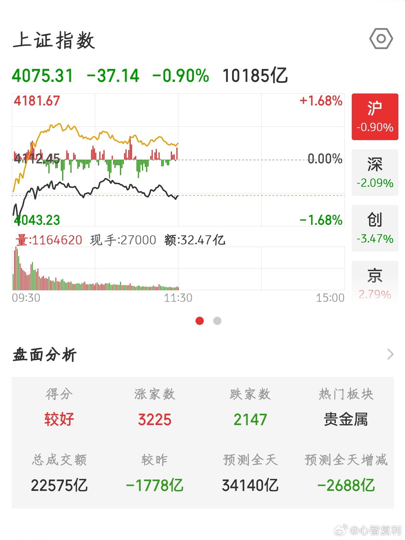【2026.7.2】午间：上证指数 收盘下跌 37.14，报 4075.31；上