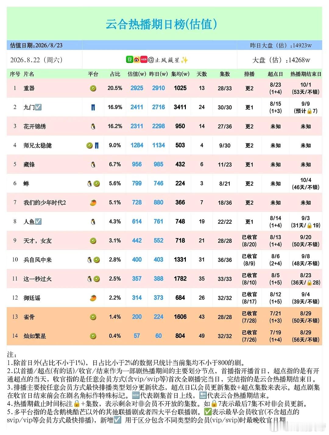 止风26年  8/22云合估值：重器 2925万保持第一，蝉 第三天799万，涨