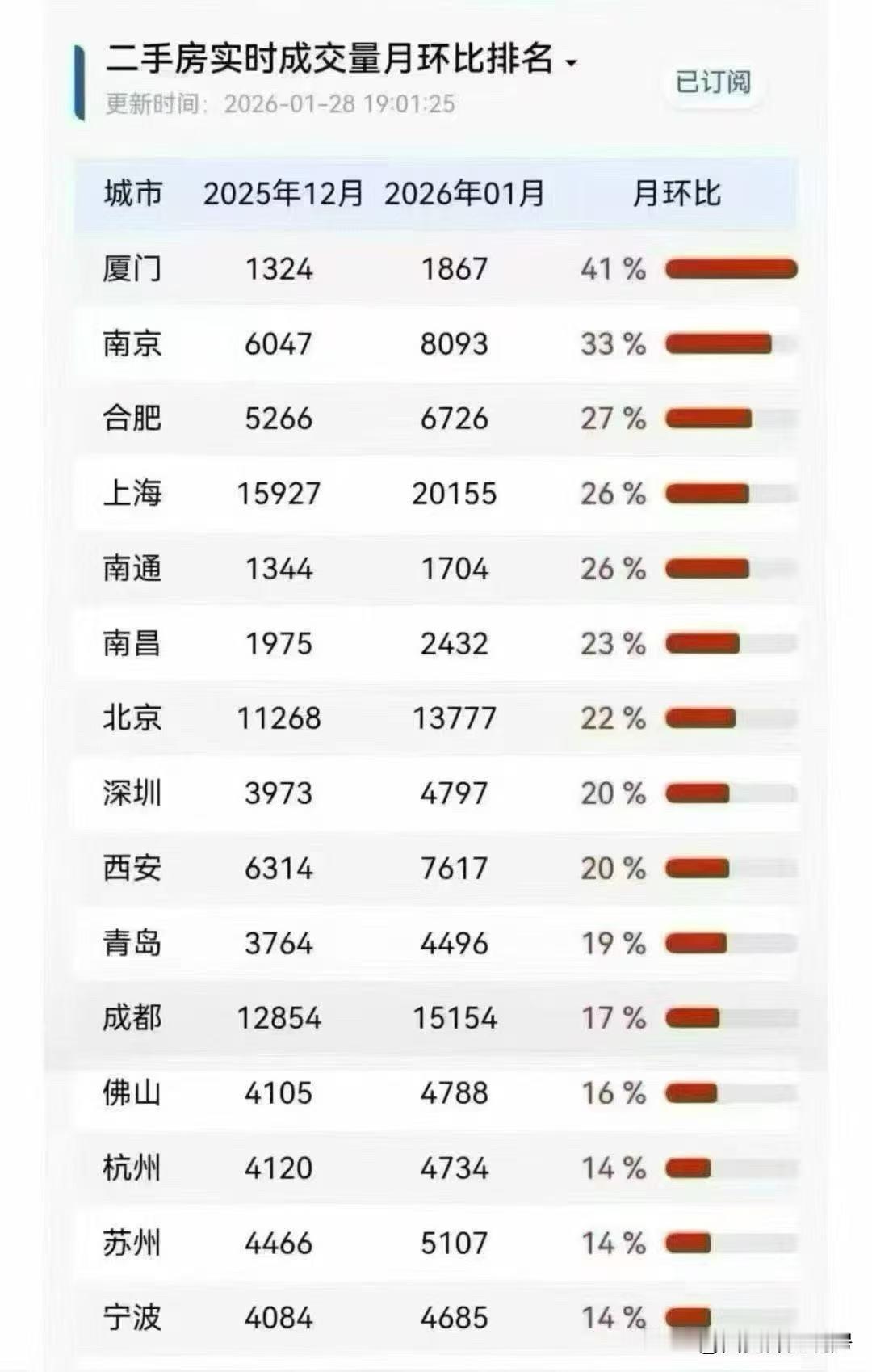 截止1月28日，全国各城市二手房成交量环比上涨，西安位列全国上涨前十名，环比上涨