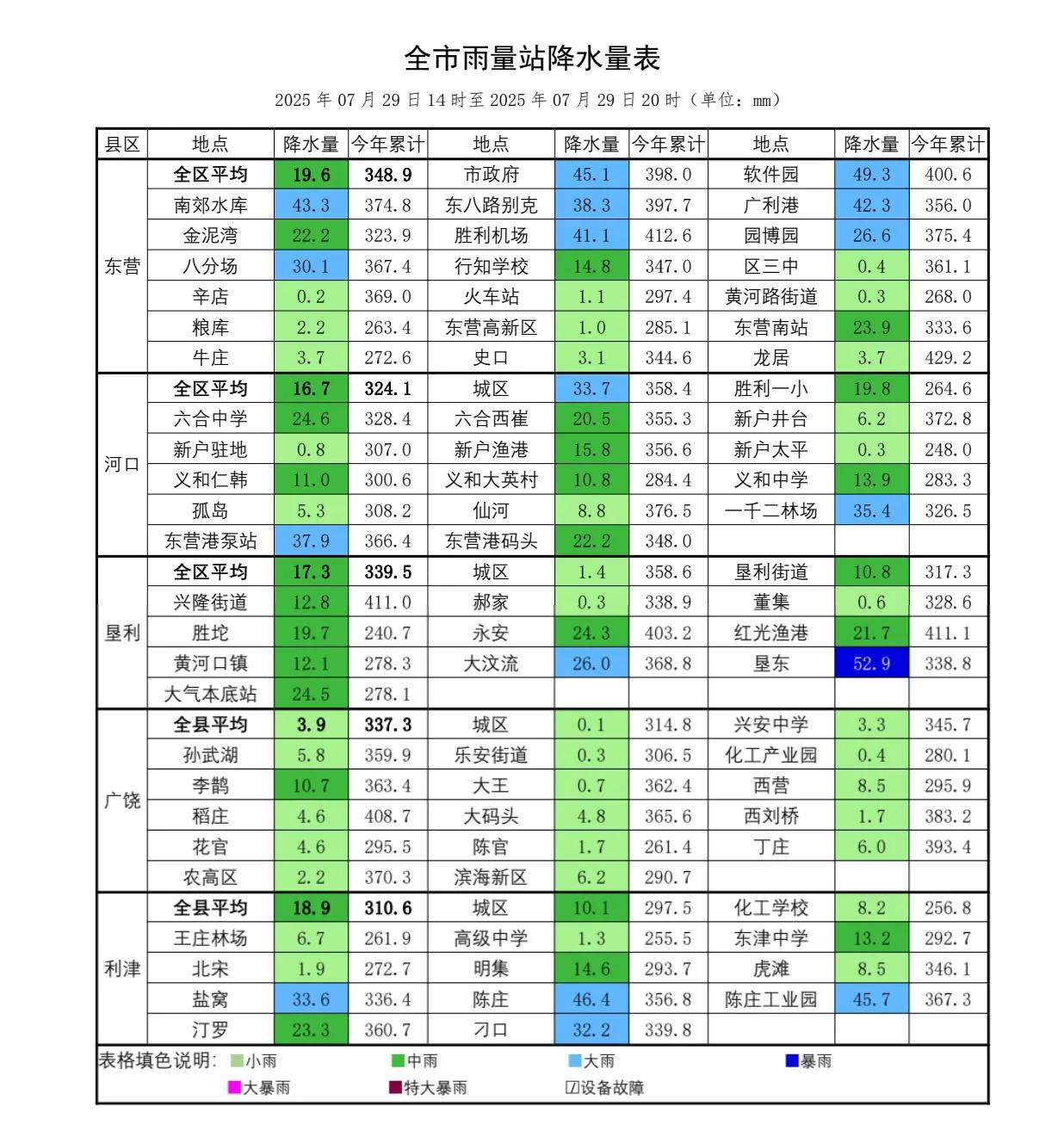 7月29日14时至20时东营雨情通报，最大降水量出现在垦东，预计今天夜间我市仍有