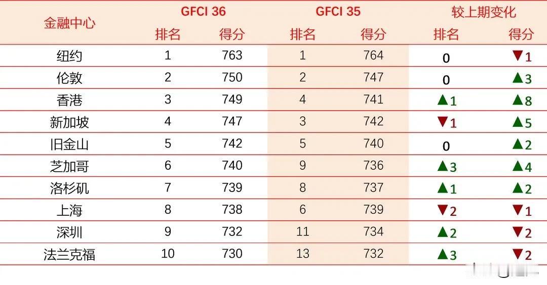香港重返全球金融中心前三名！深圳重返前十！
其实，按照我们目前的经济实力和发展前