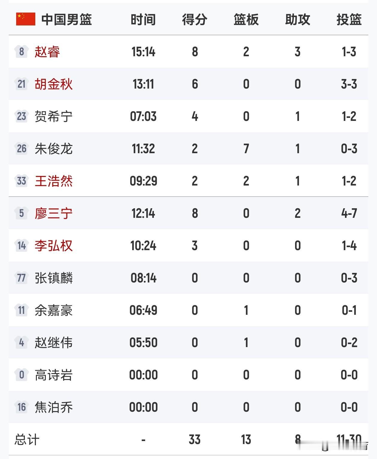 半场比赛结束中国男篮赵睿，廖三宁各得8分，胡金秋6分，贺希宁4分，李弘权3分，朱