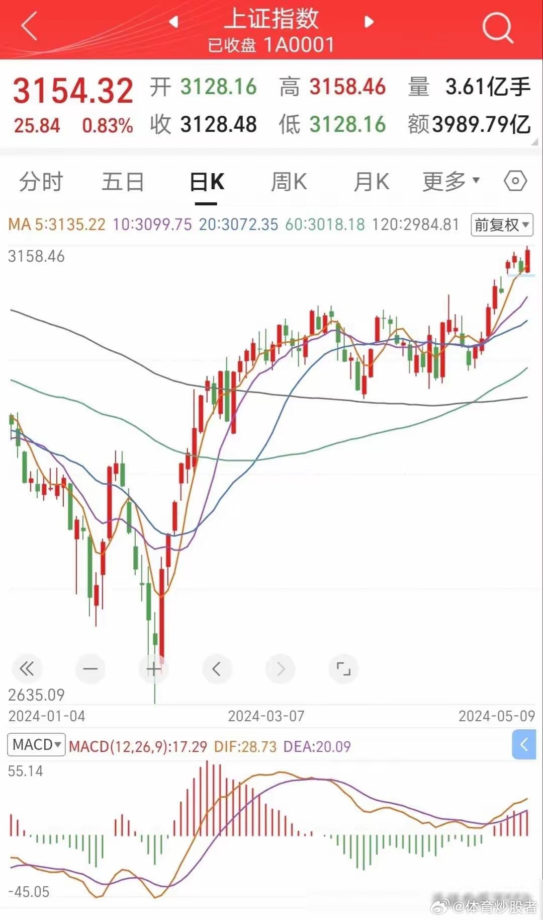 今天市场迎来了意想不到的转机，不是黑周四，这可令一些看空者大失所望。有网友预测今