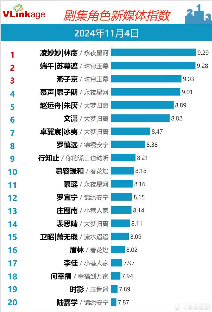 #虞书欣凌妙妙V榜指数登顶##虞书欣凌妙妙剧集角色新媒体指数登顶#虞书欣把凌妙妙