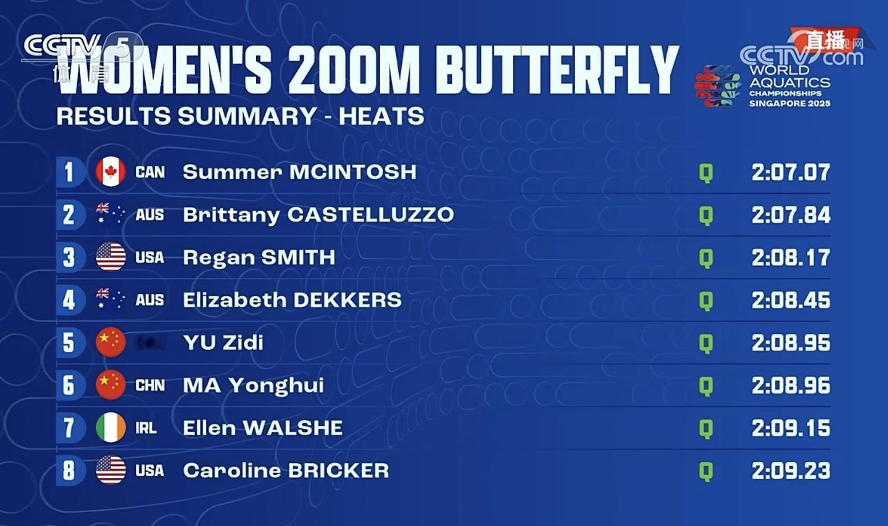 女子200米蝶泳预赛，于子迪2分08秒95排名第5，马永慧2分08秒96排排名第