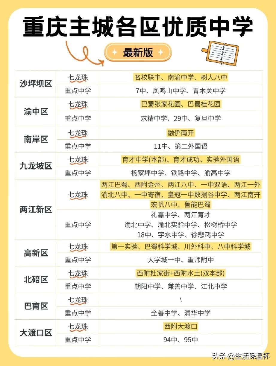 重庆主城区优质中学梯队排行榜出炉！沙坪坝名校联中、南渝、树人八中，渝中巴蜀两大分