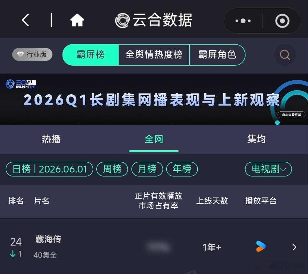 看吧，就说了肖战的藏海传很牛逼，一年多了还在日播放量排行榜上，这个榜单的常驻vi