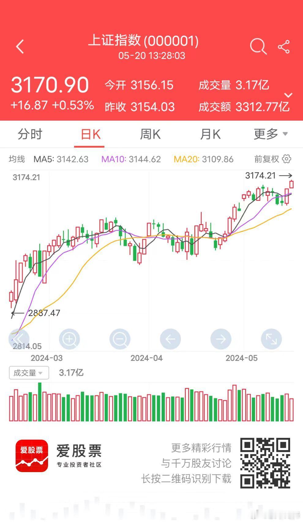 大盘放量上攻，指数依然是多头形态，中长线可以继续坚定看多！“业绩改善”预期的有色