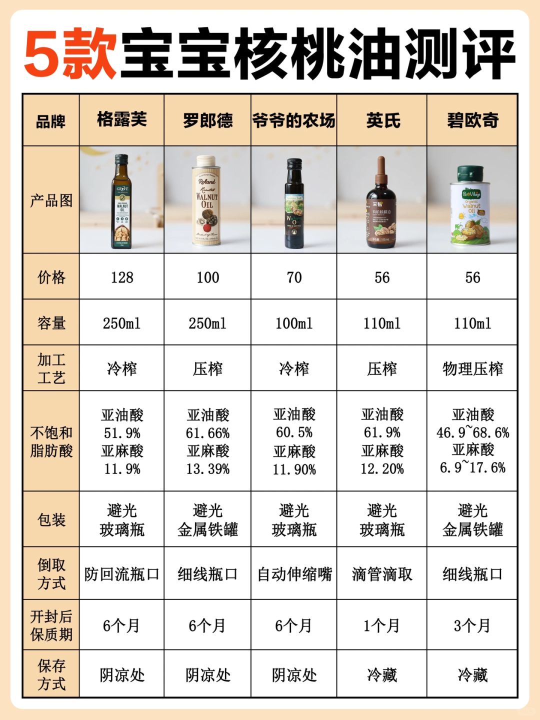 宝宝辅食油测评❗️一篇告诉你怎么选✅