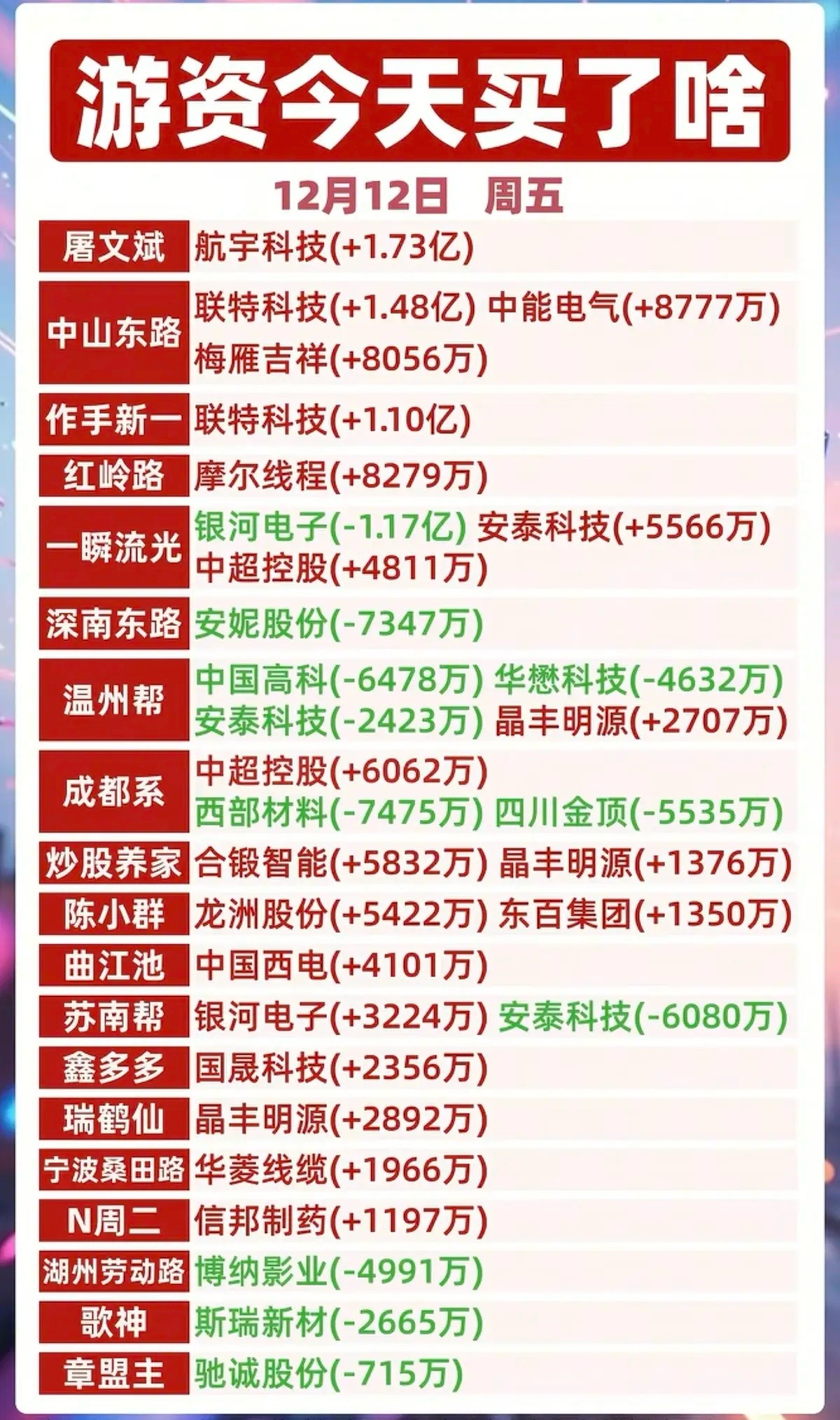 12.12周五 全天    游资龙虎榜！今天：摩尔线程，中超控股，晶丰明源，联特