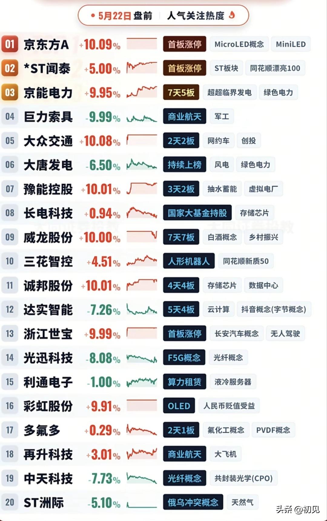 5月22日盘前人气榜：涨跌冰火两重天，面板电力成资金避风港！
 
本次梳理的今日