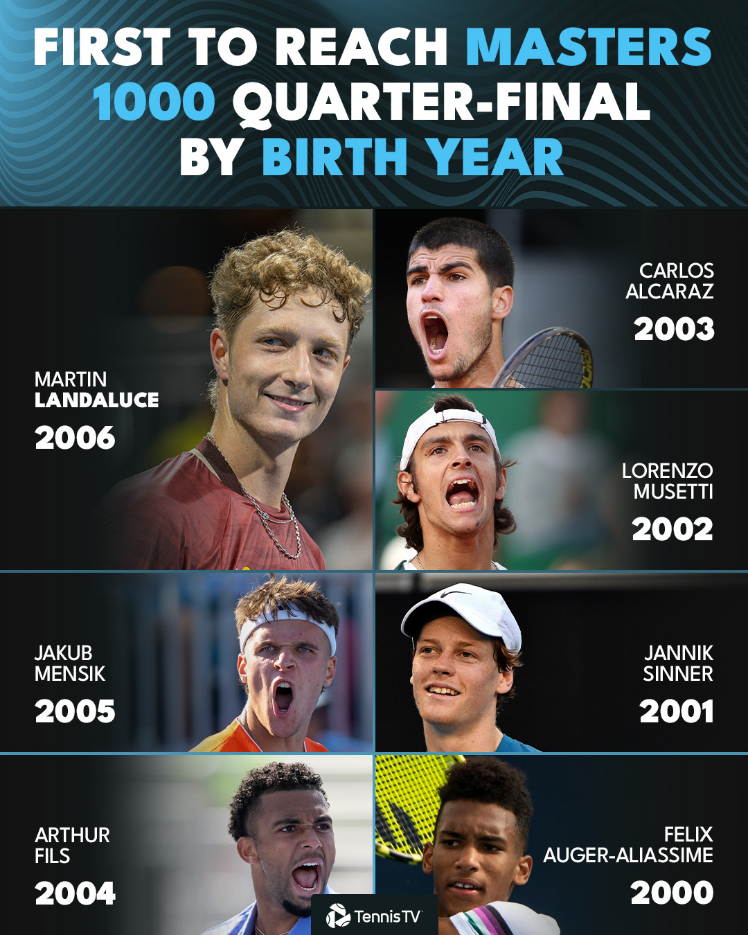 00后各年龄段首进大师赛八强的选手06后里面兰达卢塞抢先了，不是丰塞卡网球ATP