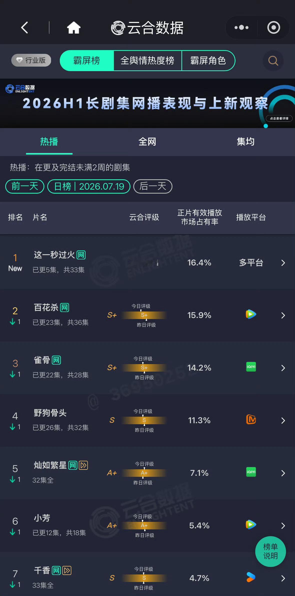这一秒过火首日云合16.4%  登顶了 
