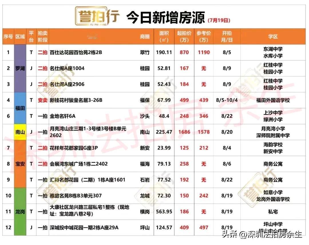 深圳法拍房：今日新增，有好房~
1、今天新增12套，一拍6套，二拍5套，变卖1套