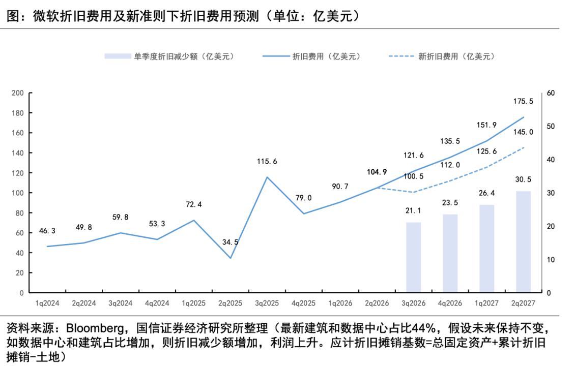 美股科技巨头也开始搞骚操作了，最近的电话会议，微软表示第三季度开始，要把公司的数