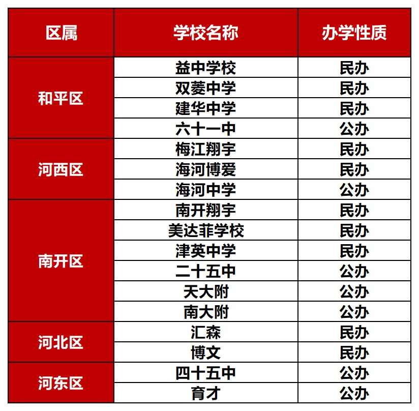 天津市内六区哪些学校有摸底考👇