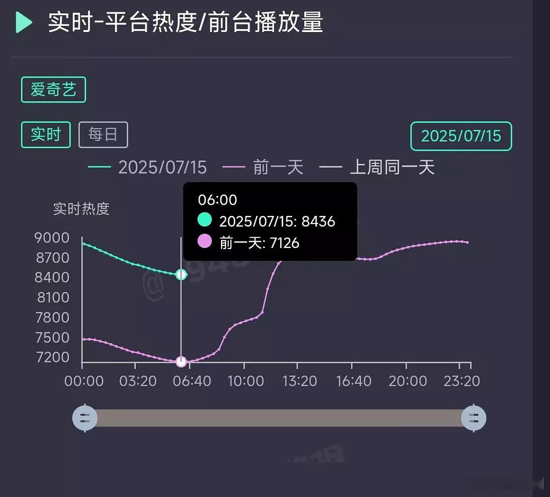《朝雪录》在早上六点别的爱奇艺剧还在横盘或者一两个点涨的时候，《朝雪录》一跳29