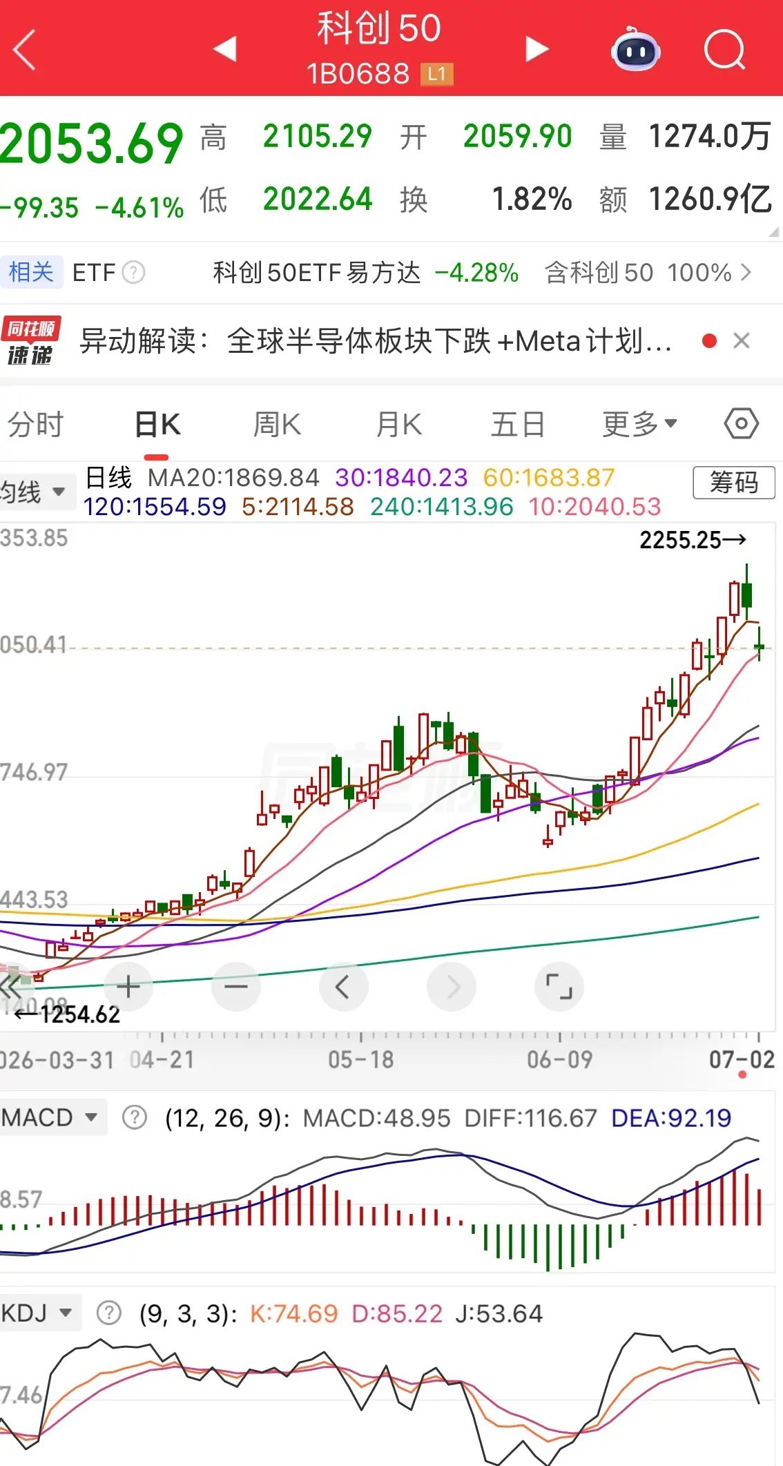 科技股大跌，指数震荡。1、指数。昨天说过3.7万亿量能放出来以后是短线高点，今天