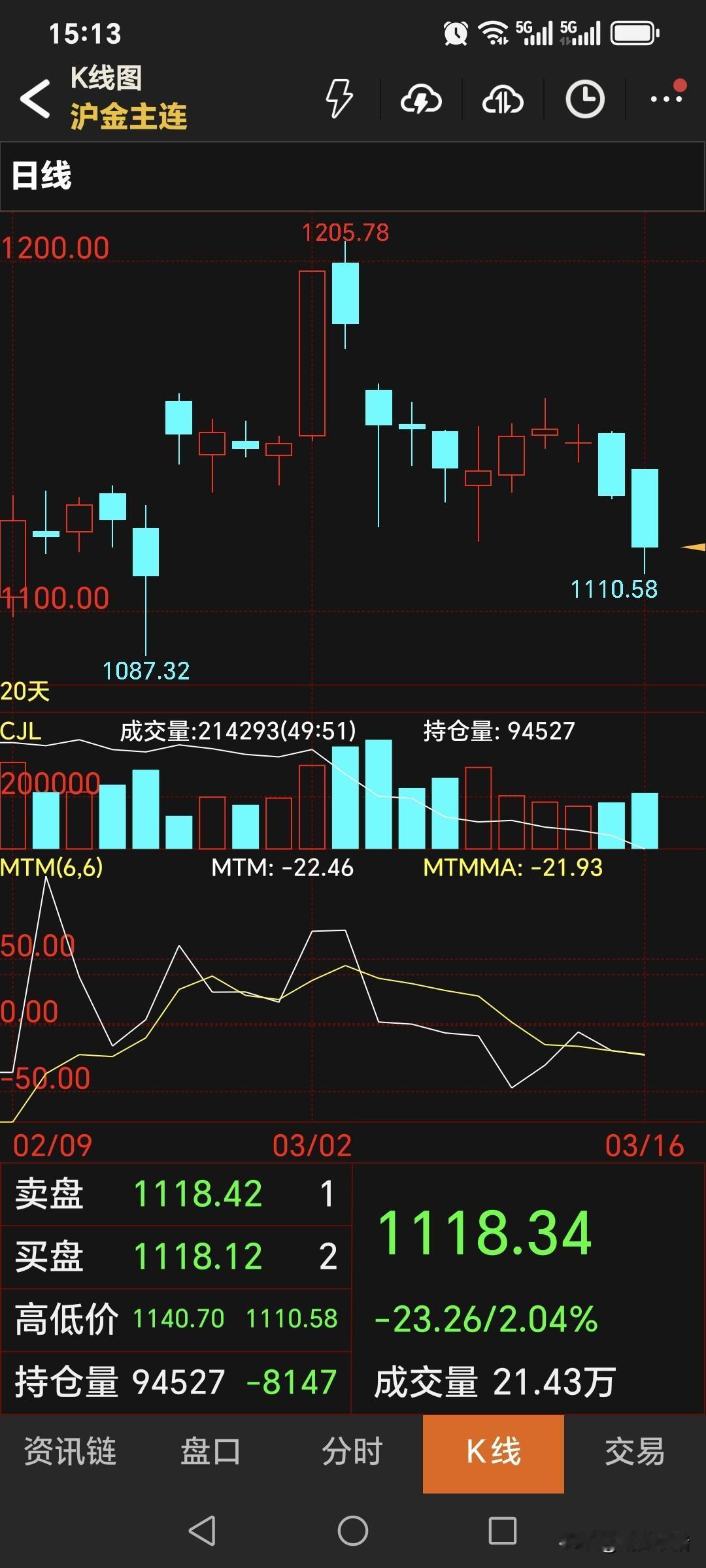 周一，
国内黄金期货
继续回落，偏弱运行。
主力合约收盘于1118.34元，
比