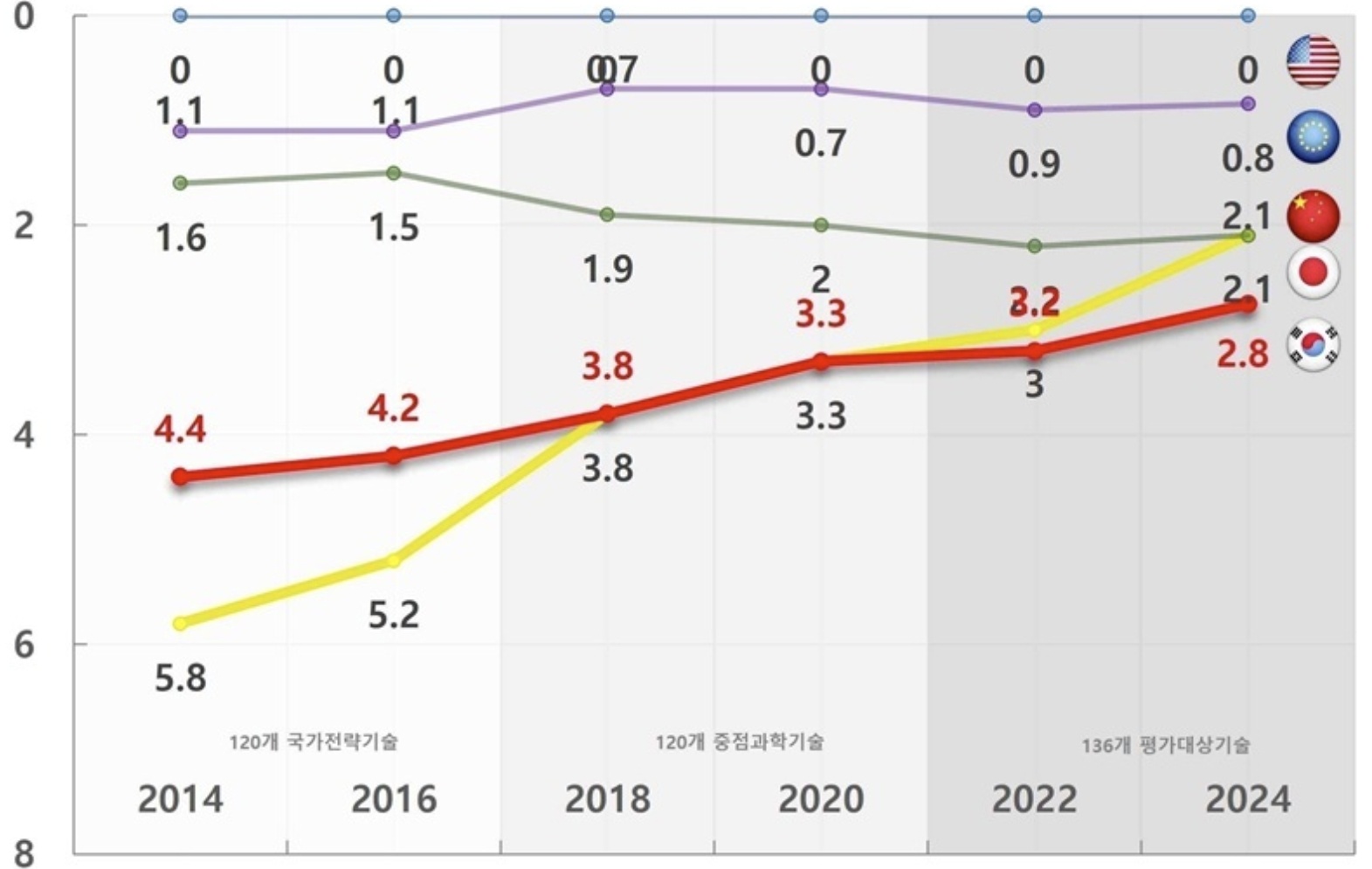 【2年丢了11个对华战略技术优势，“韩国陷入危机”】#韩国2年丢了11个对华战略
