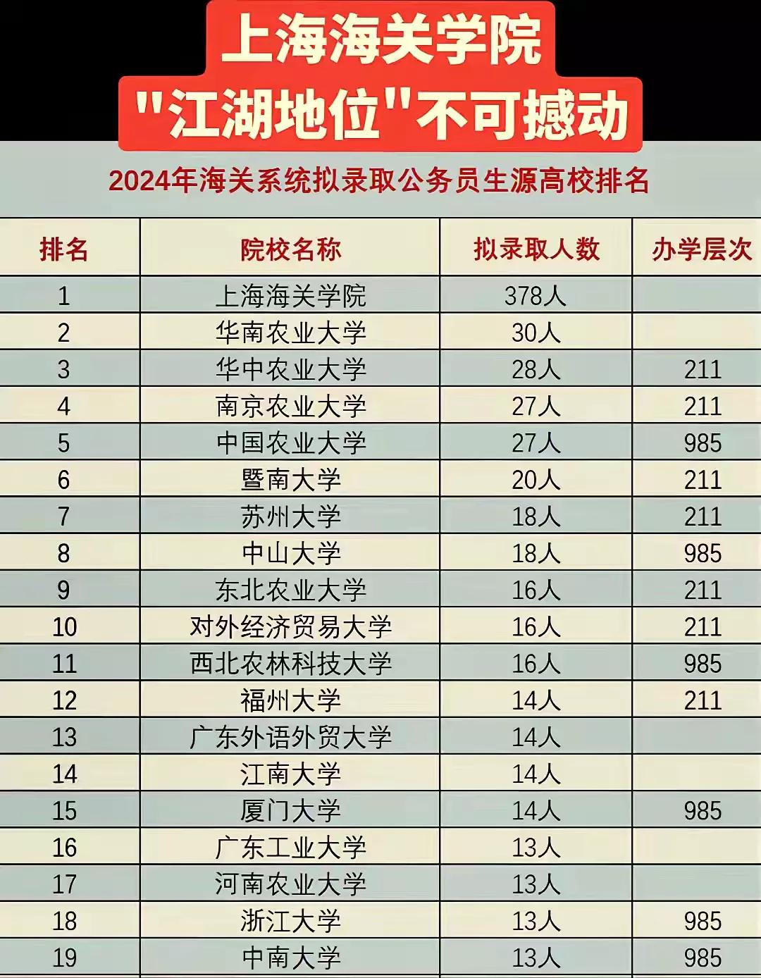 冷门学校冷门专业也不是一无是处，也有闪光发亮的地方。为什么这么说，看看各地海关为