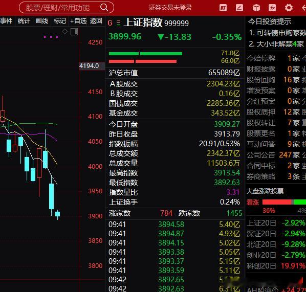 这个位置还是别乱开仓，这个位置又回到了那个时候，你现在一堆套牢盘，很多散户融资没